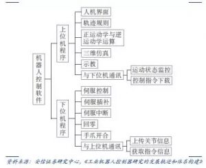 工业机械人控制器软件部分