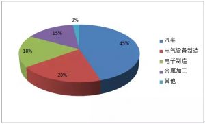 2015年我国机械人装置数目按行业漫衍